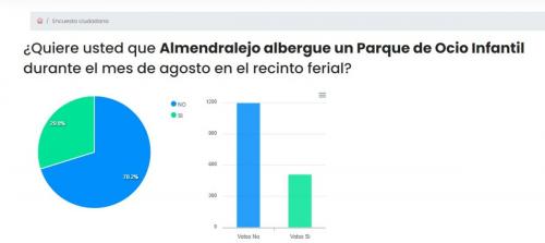 Ya puedes consultar el resultado provisional de la consulta pública sobre la instalación del Parque de Ocio